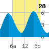 Mount Sinai Harbor tide chart for Saturday, August 28, 2021