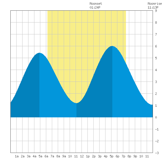 Mount Sinai Harbor tide chart for Sunday, August 29, 2021