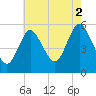 Mount Sinai Harbor tide chart for Monday, August 2, 2021