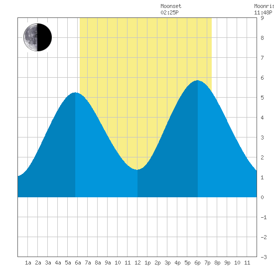 Mount Sinai Harbor tide chart for Monday, August 30, 2021