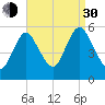 Mount Sinai Harbor tide chart for Monday, August 30, 2021