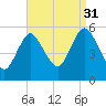 Mount Sinai Harbor tide chart for Tuesday, August 31, 2021