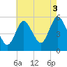 Mount Sinai Harbor tide chart for Tuesday, August 3, 2021