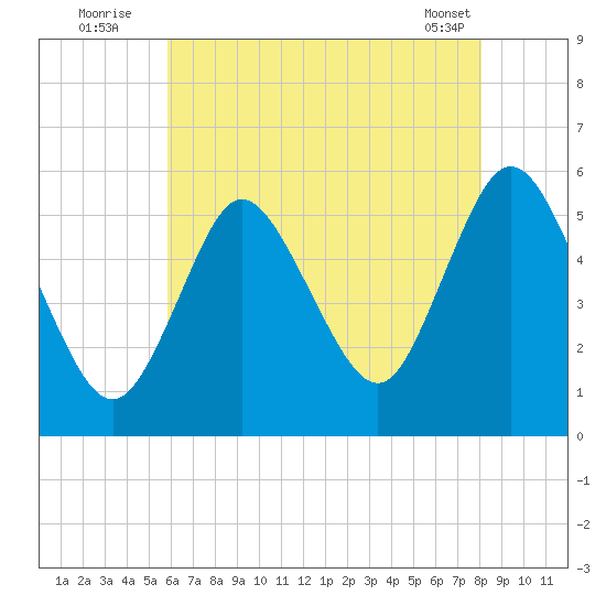 Mount Sinai Harbor tide chart for Wednesday, August 4, 2021