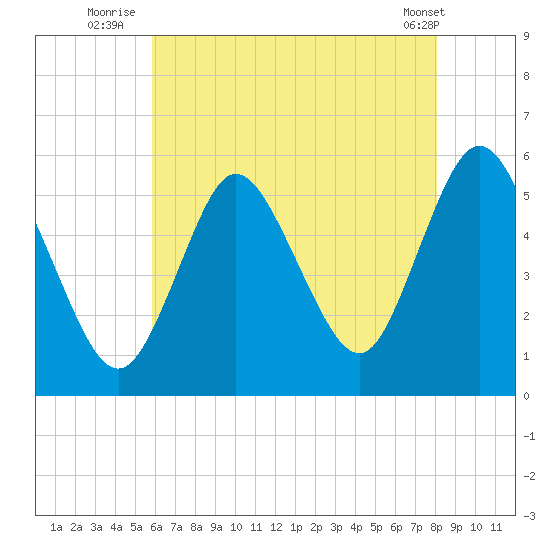 Mount Sinai Harbor tide chart for Thursday, August 5, 2021