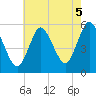 Mount Sinai Harbor tide chart for Thursday, August 5, 2021