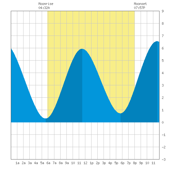Mount Sinai Harbor tide chart for Saturday, August 7, 2021