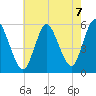 Mount Sinai Harbor tide chart for Saturday, August 7, 2021