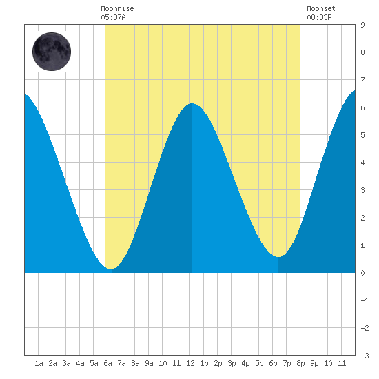 Mount Sinai Harbor tide chart for Sunday, August 8, 2021