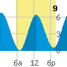 Mount Sinai Harbor tide chart for Monday, August 9, 2021