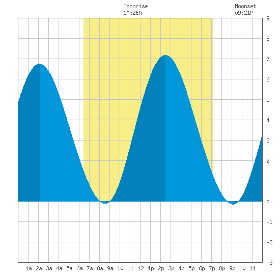 Mount Sinai Harbor tide chart for Friday, September 10, 2021