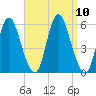 Mount Sinai Harbor tide chart for Friday, September 10, 2021