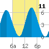 Mount Sinai Harbor tide chart for Saturday, September 11, 2021