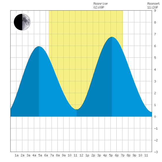 Mount Sinai Harbor tide chart for Monday, September 13, 2021