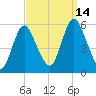 Mount Sinai Harbor tide chart for Tuesday, September 14, 2021