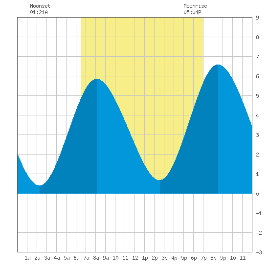 Mount Sinai Harbor tide chart for Thursday, September 16, 2021