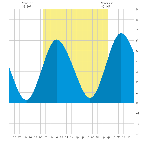 Mount Sinai Harbor tide chart for Friday, September 17, 2021