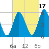 Mount Sinai Harbor tide chart for Friday, September 17, 2021