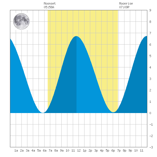 Mount Sinai Harbor tide chart for Monday, September 20, 2021