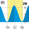 Mount Sinai Harbor tide chart for Monday, September 20, 2021