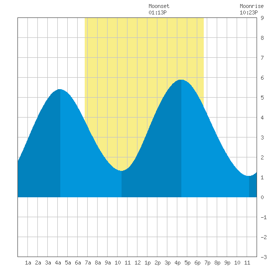 Mount Sinai Harbor tide chart for Monday, September 27, 2021