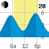 Mount Sinai Harbor tide chart for Tuesday, September 28, 2021