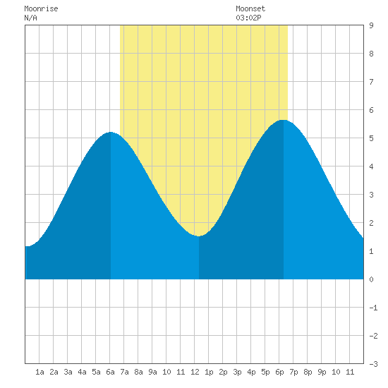 Mount Sinai Harbor tide chart for Wednesday, September 29, 2021
