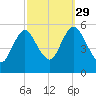 Mount Sinai Harbor tide chart for Wednesday, September 29, 2021
