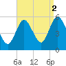 Mount Sinai Harbor tide chart for Thursday, September 2, 2021
