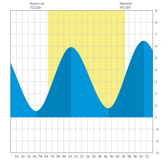 Mount Sinai Harbor tide chart for Saturday, September 4, 2021