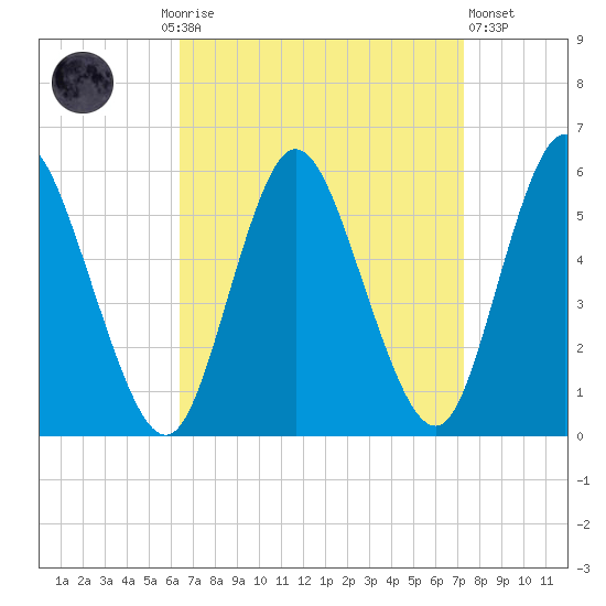 Mount Sinai Harbor tide chart for Monday, September 6, 2021
