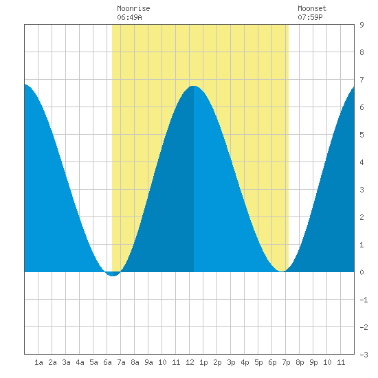Mount Sinai Harbor tide chart for Tuesday, September 7, 2021