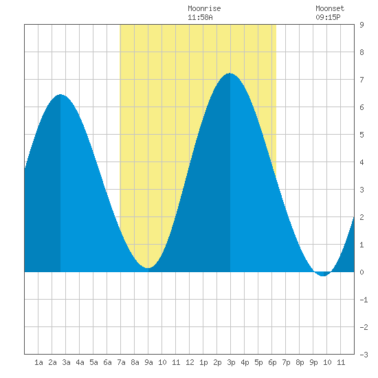 Mount Sinai Harbor tide chart for Sunday, October 10, 2021
