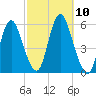 Mount Sinai Harbor tide chart for Sunday, October 10, 2021