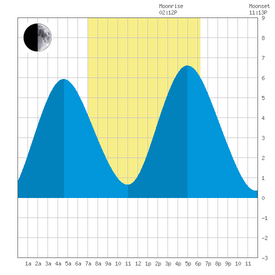 Mount Sinai Harbor tide chart for Tuesday, October 12, 2021