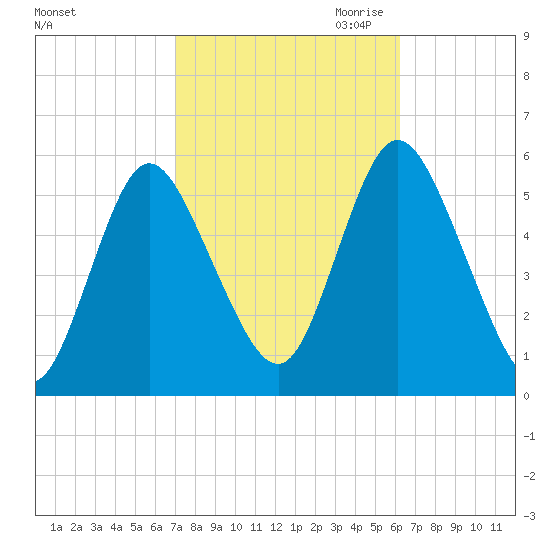 Mount Sinai Harbor tide chart for Wednesday, October 13, 2021
