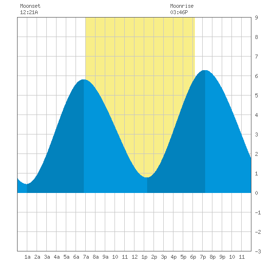 Mount Sinai Harbor tide chart for Thursday, October 14, 2021