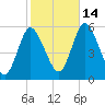 Mount Sinai Harbor tide chart for Thursday, October 14, 2021