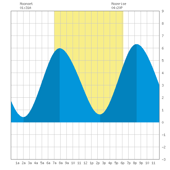 Mount Sinai Harbor tide chart for Friday, October 15, 2021