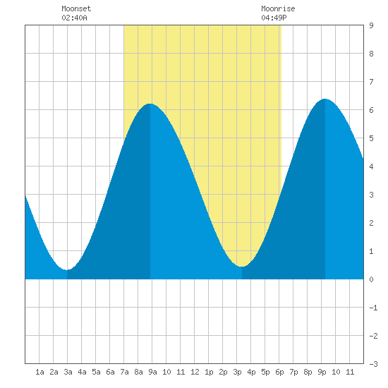 Mount Sinai Harbor tide chart for Saturday, October 16, 2021