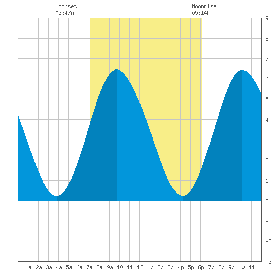 Mount Sinai Harbor tide chart for Sunday, October 17, 2021