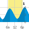 Mount Sinai Harbor tide chart for Friday, October 1, 2021