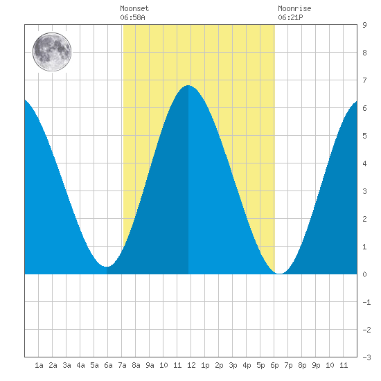 Mount Sinai Harbor tide chart for Wednesday, October 20, 2021