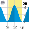 Mount Sinai Harbor tide chart for Wednesday, October 20, 2021