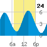 Mount Sinai Harbor tide chart for Sunday, October 24, 2021