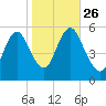 Mount Sinai Harbor tide chart for Tuesday, October 26, 2021