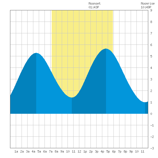 Mount Sinai Harbor tide chart for Wednesday, October 27, 2021