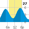 Mount Sinai Harbor tide chart for Wednesday, October 27, 2021