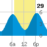 Mount Sinai Harbor tide chart for Friday, October 29, 2021
