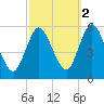 Mount Sinai Harbor tide chart for Saturday, October 2, 2021